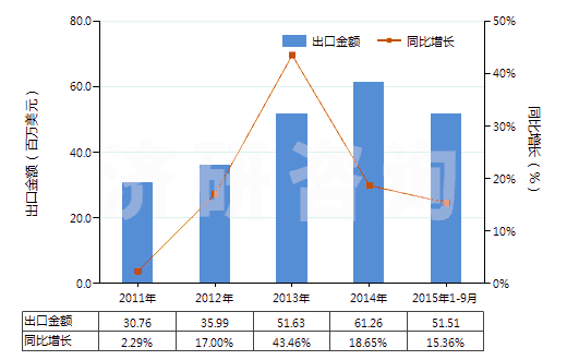 2011-2015年9月中國(guó)清潔牙縫用的紗線(牙線)(HS33062000)出口總額及增速統(tǒng)計(jì)